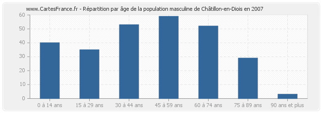 Répartition par âge de la population masculine de Châtillon-en-Diois en 2007