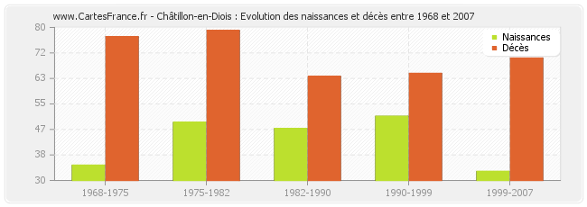 Châtillon-en-Diois : Evolution des naissances et décès entre 1968 et 2007