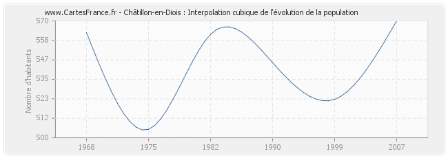 Châtillon-en-Diois : Interpolation cubique de l'évolution de la population