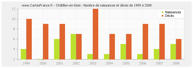 Châtillon-en-Diois : Nombre de naissances et décès de 1999 à 2008