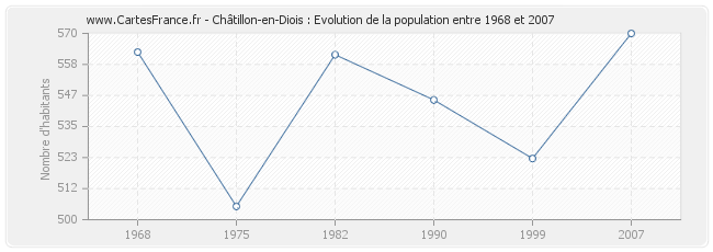 Population Châtillon-en-Diois