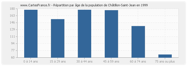 Répartition par âge de la population de Châtillon-Saint-Jean en 1999
