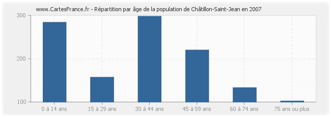 Répartition par âge de la population de Châtillon-Saint-Jean en 2007