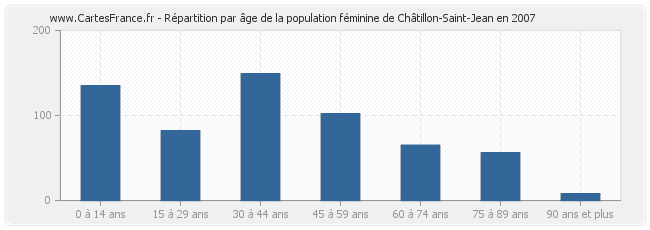 Répartition par âge de la population féminine de Châtillon-Saint-Jean en 2007