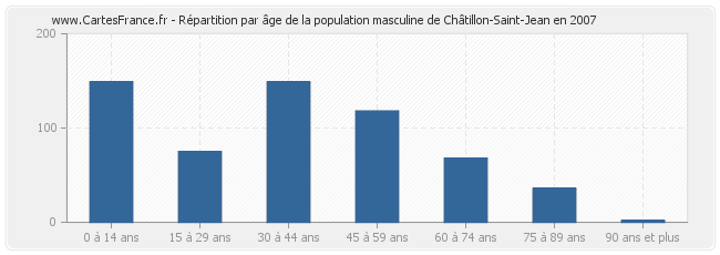 Répartition par âge de la population masculine de Châtillon-Saint-Jean en 2007