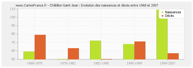 Châtillon-Saint-Jean : Evolution des naissances et décès entre 1968 et 2007