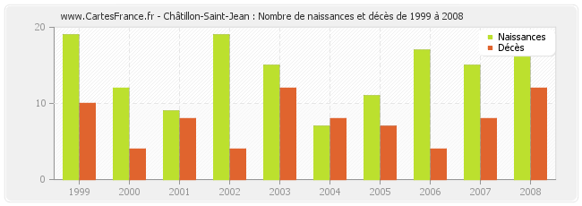 Châtillon-Saint-Jean : Nombre de naissances et décès de 1999 à 2008