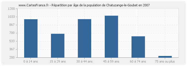 Répartition par âge de la population de Chatuzange-le-Goubet en 2007