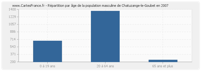 Répartition par âge de la population masculine de Chatuzange-le-Goubet en 2007