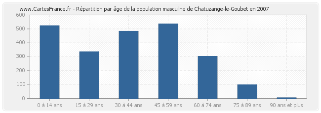 Répartition par âge de la population masculine de Chatuzange-le-Goubet en 2007