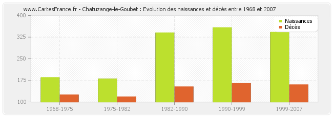 Chatuzange-le-Goubet : Evolution des naissances et décès entre 1968 et 2007