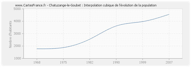 Chatuzange-le-Goubet : Interpolation cubique de l'évolution de la population