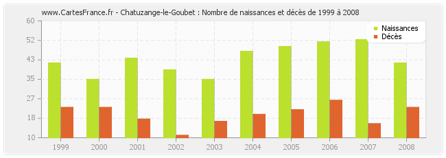 Chatuzange-le-Goubet : Nombre de naissances et décès de 1999 à 2008