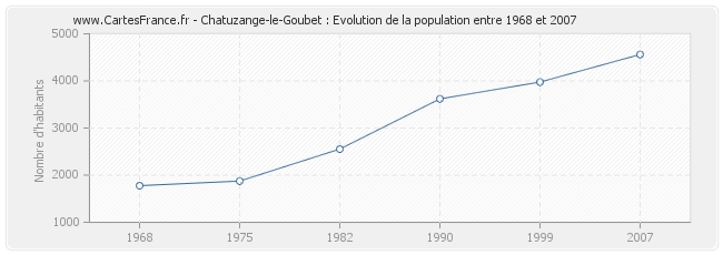 Population Chatuzange-le-Goubet