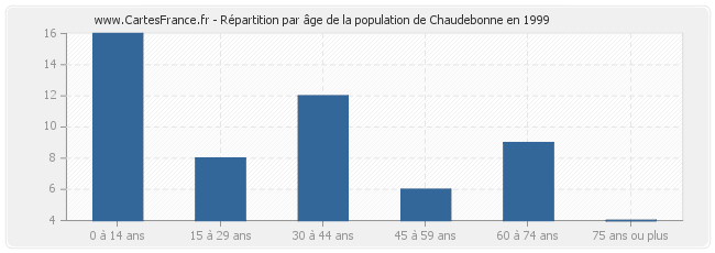 Répartition par âge de la population de Chaudebonne en 1999