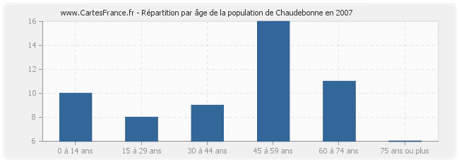 Répartition par âge de la population de Chaudebonne en 2007