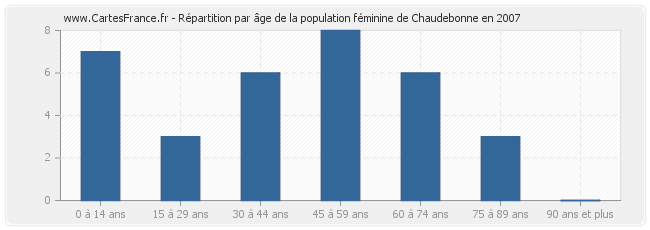 Répartition par âge de la population féminine de Chaudebonne en 2007