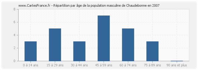 Répartition par âge de la population masculine de Chaudebonne en 2007