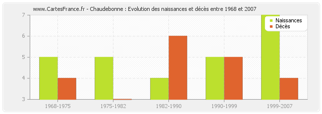 Chaudebonne : Evolution des naissances et décès entre 1968 et 2007