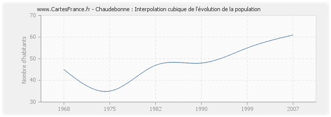 Chaudebonne : Interpolation cubique de l'évolution de la population