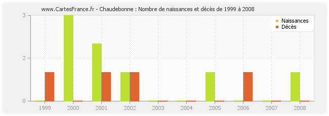 Chaudebonne : Nombre de naissances et décès de 1999 à 2008