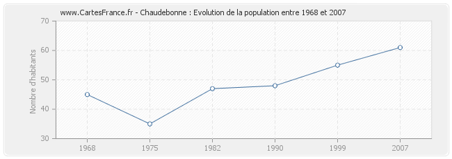 Population Chaudebonne