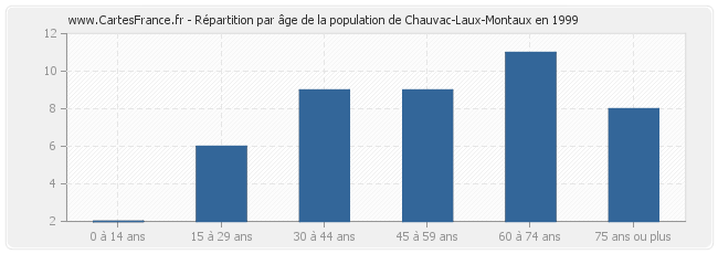 Répartition par âge de la population de Chauvac-Laux-Montaux en 1999