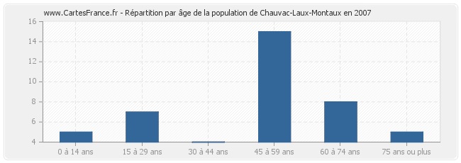Répartition par âge de la population de Chauvac-Laux-Montaux en 2007