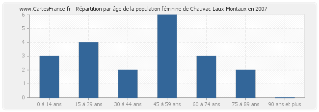 Répartition par âge de la population féminine de Chauvac-Laux-Montaux en 2007