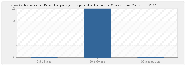 Répartition par âge de la population féminine de Chauvac-Laux-Montaux en 2007