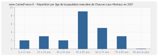Répartition par âge de la population masculine de Chauvac-Laux-Montaux en 2007