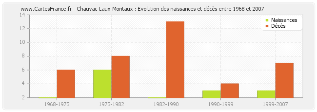 Chauvac-Laux-Montaux : Evolution des naissances et décès entre 1968 et 2007