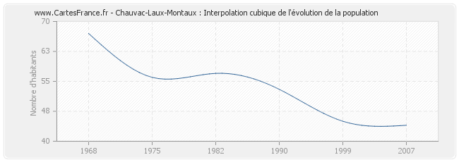Chauvac-Laux-Montaux : Interpolation cubique de l'évolution de la population