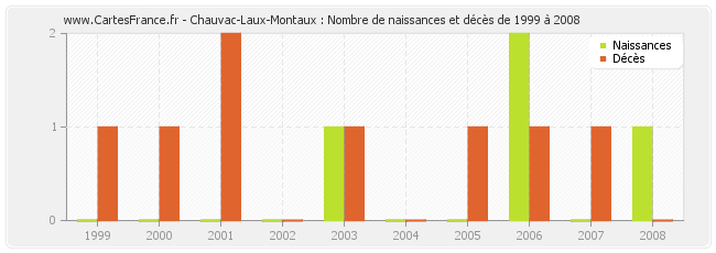 Chauvac-Laux-Montaux : Nombre de naissances et décès de 1999 à 2008