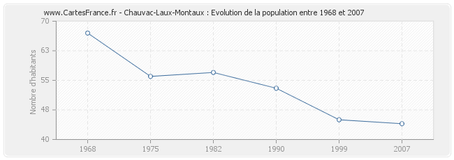 Population Chauvac-Laux-Montaux