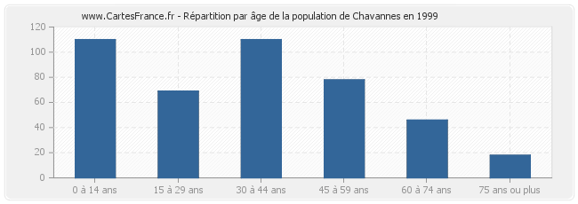 Répartition par âge de la population de Chavannes en 1999