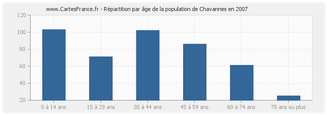 Répartition par âge de la population de Chavannes en 2007