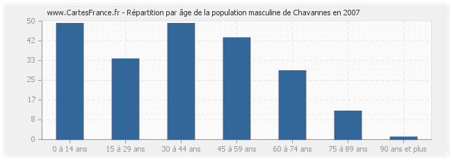 Répartition par âge de la population masculine de Chavannes en 2007