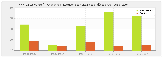 Chavannes : Evolution des naissances et décès entre 1968 et 2007