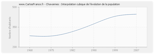 Chavannes : Interpolation cubique de l'évolution de la population