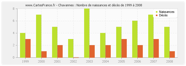 Chavannes : Nombre de naissances et décès de 1999 à 2008