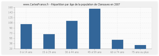 Répartition par âge de la population de Clansayes en 2007