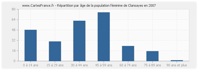 Répartition par âge de la population féminine de Clansayes en 2007