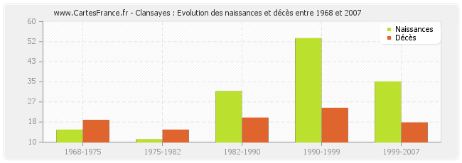 Clansayes : Evolution des naissances et décès entre 1968 et 2007