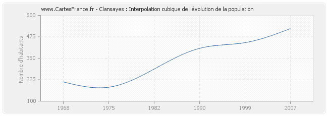 Clansayes : Interpolation cubique de l'évolution de la population