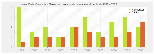Clansayes : Nombre de naissances et décès de 1999 à 2008