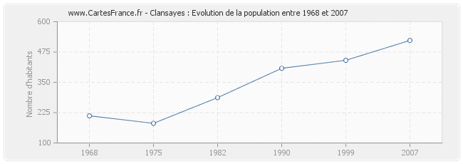 Population Clansayes