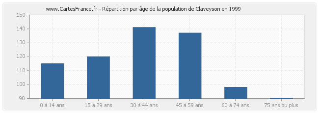 Répartition par âge de la population de Claveyson en 1999