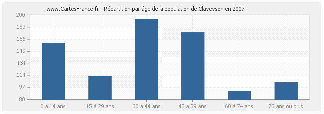Répartition par âge de la population de Claveyson en 2007