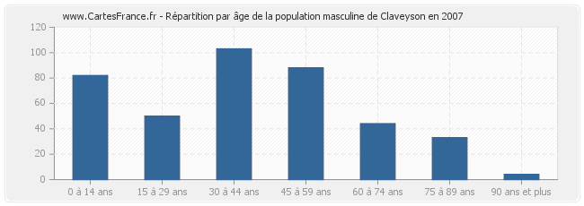 Répartition par âge de la population masculine de Claveyson en 2007